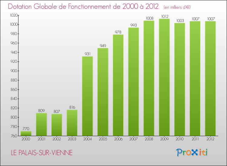 Evolution du montant de la Dotation Globale de Fonctionnement pour la commune de LE PALAIS-SUR-VIENNE de 2000 à 2012 Evolution du montant de la Dotation Globale de Fonctionnement pour LE PALAIS-SUR-VIENNE de 2000 à 2012