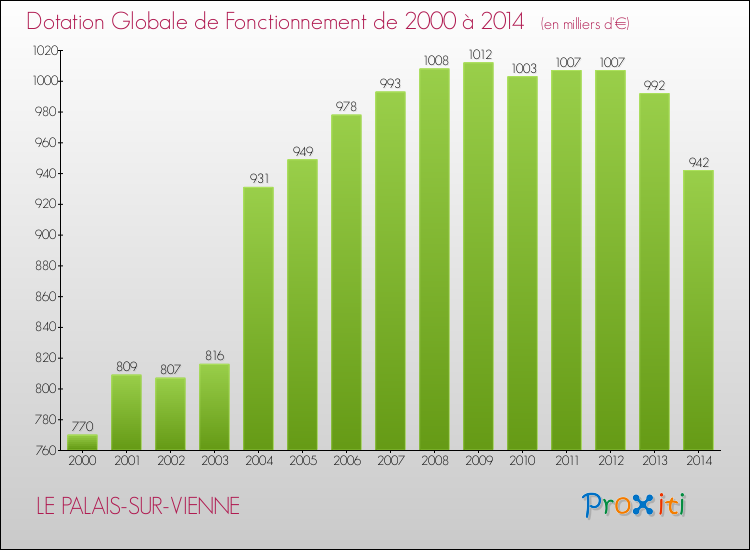 Evolution du montant de la Dotation Globale de Fonctionnement pour la commune de LE PALAIS-SUR-VIENNE de 2000 à 2014 Evolution du montant de la Dotation Globale de Fonctionnement pour LE PALAIS-SUR-VIENNE de 2000 à 2014