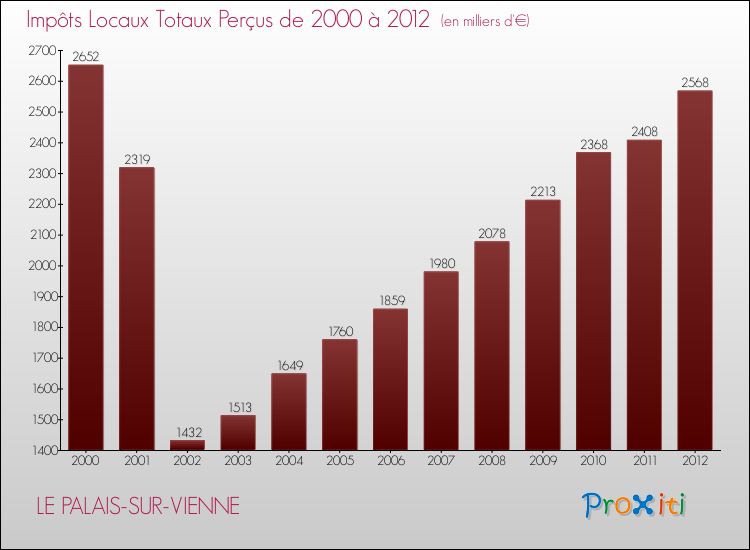Evolution des Impôts Locaux pour la commune de LE PALAIS-SUR-VIENNE de 2000 à 2012 Evolution des Impôts Locaux pour LE PALAIS-SUR-VIENNE de 2000 à 2012