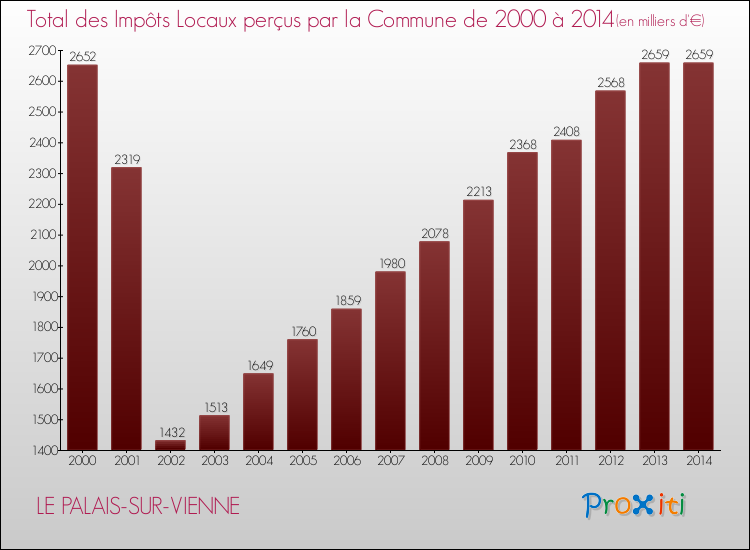 Evolution des Impôts Locaux pour la commune de LE PALAIS-SUR-VIENNE de 2000 à 2014 Evolution des Impôts Locaux pour LE PALAIS-SUR-VIENNE de 2000 à 2014