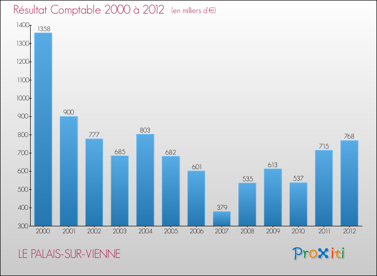Evolution du résultat comptable pour la commune de LE PALAIS-SUR-VIENNE de 2000 à 2012 Evolution du résultat comptable pour LE PALAIS-SUR-VIENNE de 2000 à 2012