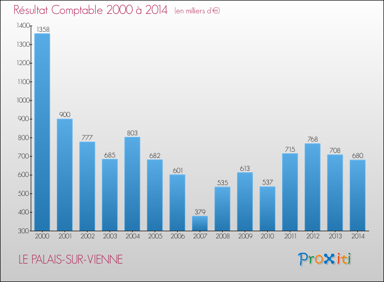 Evolution du résultat comptable pour la commune de LE PALAIS-SUR-VIENNE de 2000 à 2014 Evolution du résultat comptable pour LE PALAIS-SUR-VIENNE de 2000 à 2014