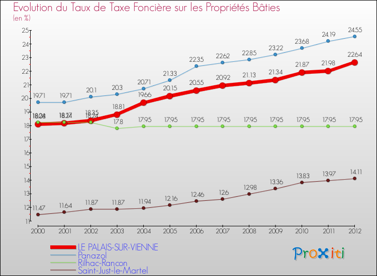 Evolution du taux de la taxe foncière sur le bati pour LE PALAIS-SUR-VIENNE et les communes proches de 2000 à 2012 Comparaison des taux de taxe foncière sur le bati pour LE PALAIS-SUR-VIENNE et les communes voisines de 2000 à 2012