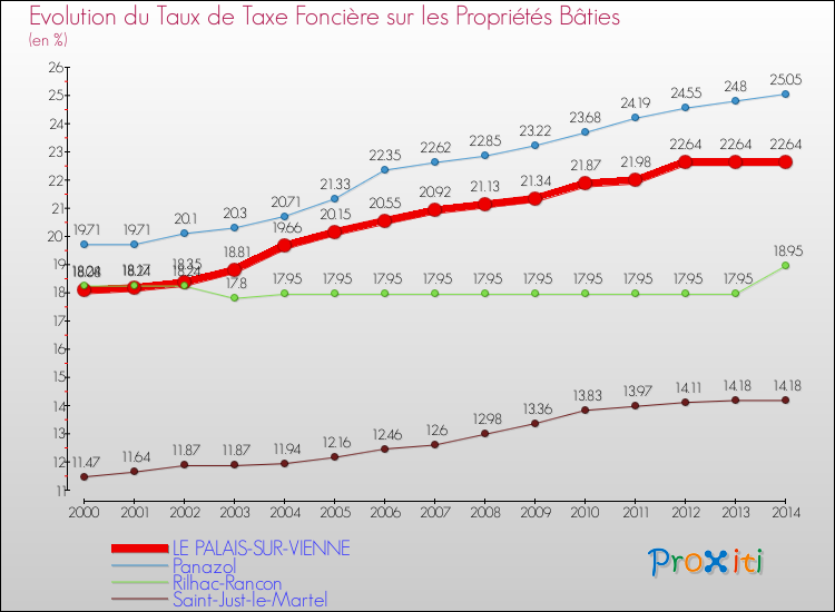Evolution du taux de la taxe foncière sur le bati pour LE PALAIS-SUR-VIENNE et les communes proches de 2000 à 2014 Comparaison des taux de taxe foncière sur le bati pour LE PALAIS-SUR-VIENNE et les communes voisines de 2000 à 2014