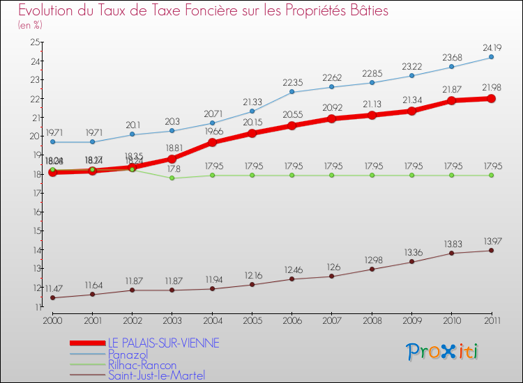 Evolution du taux de la taxe foncière sur le bati pour LE PALAIS-SUR-VIENNE et les communes proches Comparaison des taux de taxe foncière sur le bati pour LE PALAIS-SUR-VIENNE et les communes voisines