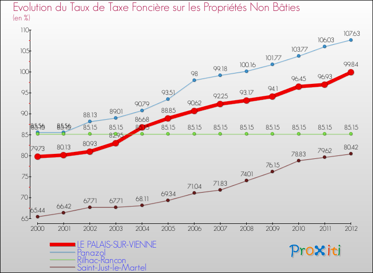 Evolution du taux de la taxe foncière sur les immeubles et terrains non batis pour LE PALAIS-SUR-VIENNE et les communes proches de 2000 à 2012 Comparaison des taux de la taxe foncière sur les immeubles et terrains non batis pour LE PALAIS-SUR-VIENNE et les communes voisines de 2000 à 2012