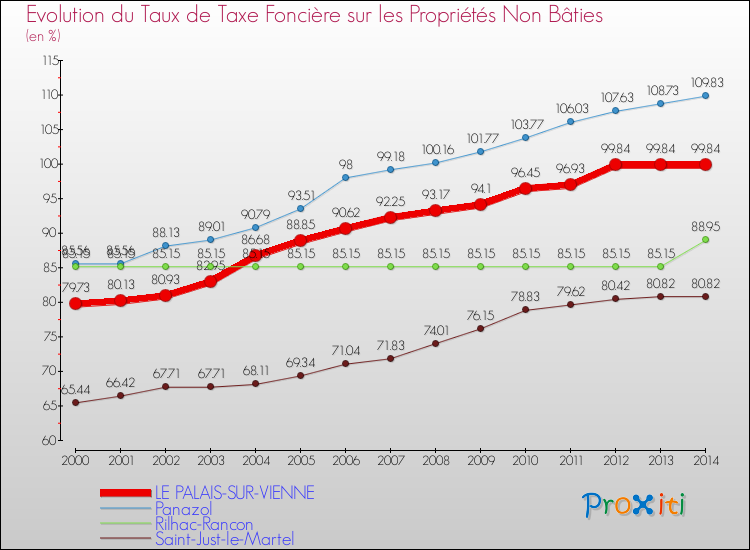 Evolution du taux de la taxe foncière sur les immeubles et terrains non batis pour LE PALAIS-SUR-VIENNE et les communes proches de 2000 à 2014 Comparaison des taux de la taxe foncière sur les immeubles et terrains non batis pour LE PALAIS-SUR-VIENNE et les communes voisines de 2000 à 2014