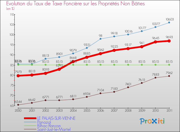 Evolution du taux de la taxe foncière sur les immeubles et terrains non batis pour LE PALAIS-SUR-VIENNE et les communes proches Comparaison des taux de la taxe foncière sur les immeubles et terrains non batis pour LE PALAIS-SUR-VIENNE et les communes voisines