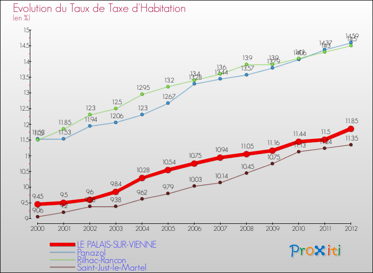 Evolution du taux de la taxe d'habitation pour LE PALAIS-SUR-VIENNE et les communes proches Comparaison des taux de la taxe d'habitation pour LE PALAIS-SUR-VIENNE et les communes voisines