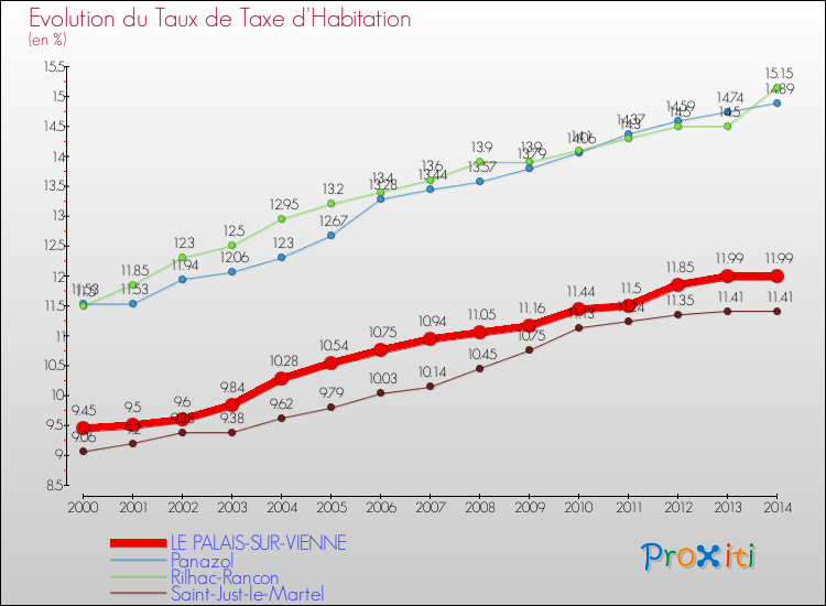 Evolution du taux de la taxe d'habitation pour LE PALAIS-SUR-VIENNE et les communes proches de 2000 à 2014 Comparaison des taux de la taxe d'habitation pour LE PALAIS-SUR-VIENNE et les communes voisines de 2000 à 2014