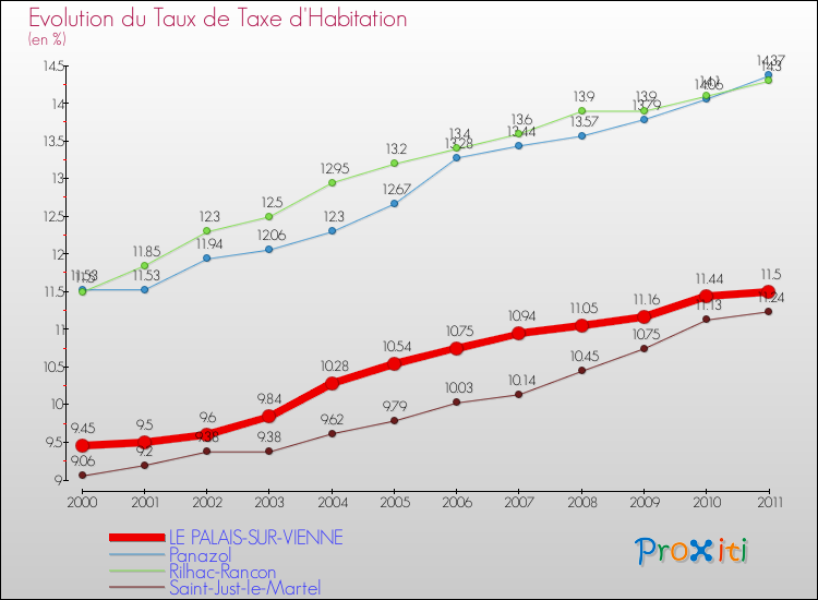 Evolution du taux de la taxe d'habitation pour LE PALAIS-SUR-VIENNE et les communes proches Comparaison des taux de la taxe d'habitation pour LE PALAIS-SUR-VIENNE et les communes voisines