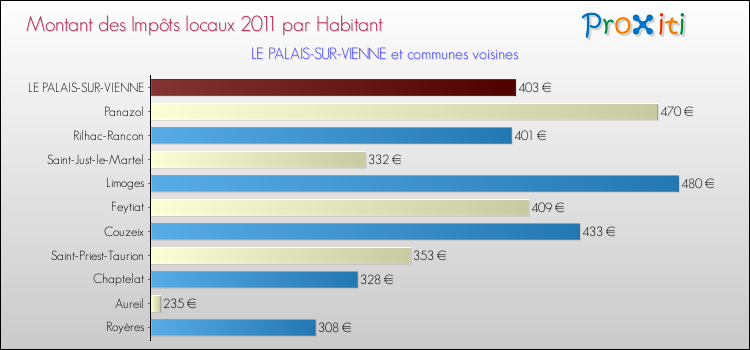 Montant des impôts locaux par Habitant pour LE PALAIS-SUR-VIENNE et les communes proches Comparaison des impôts locaux par habitant pour LE PALAIS-SUR-VIENNE et les communes voisines
