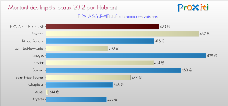 Montant des impôts locaux par Habitant pour LE PALAIS-SUR-VIENNE et les communes proches Comparaison des impôts locaux par habitant pour LE PALAIS-SUR-VIENNE et les communes voisines