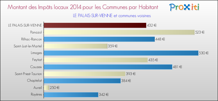 Montant des impôts locaux par Habitant pour LE PALAIS-SUR-VIENNE et les communes proches en 2014 Comparaison des impôts locaux par habitant pour LE PALAIS-SUR-VIENNE et les communes voisines en 2014
