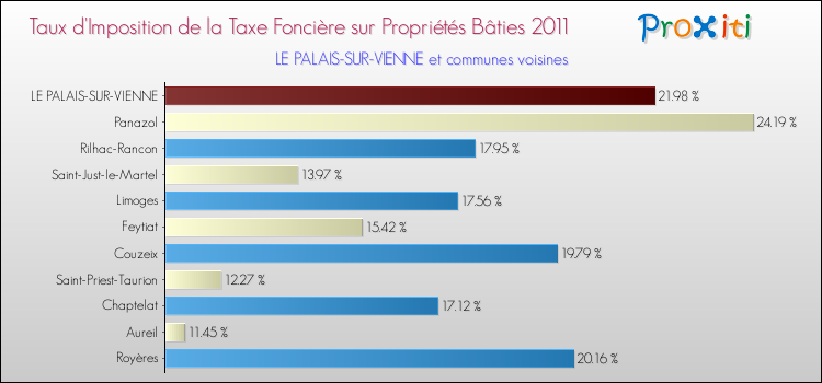 Taux d'imposition de la taxe foncière sur le bati 2011 pour LE PALAIS-SUR-VIENNE et les communes proches Comparaison des taux d'imposition de la taxe foncière sur le bati 2011 pour LE PALAIS-SUR-VIENNE et les communes voisines