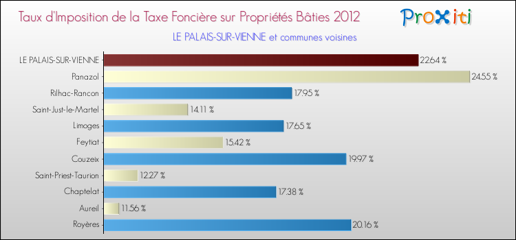 Taux d'imposition de la taxe foncière sur le bati 2012 pour LE PALAIS-SUR-VIENNE et les communes proches Comparaison des taux d'imposition de la taxe foncière sur le bati 2012 pour LE PALAIS-SUR-VIENNE et les communes voisines