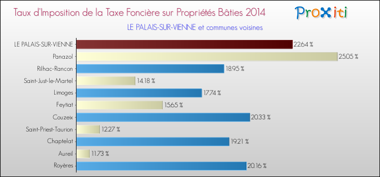 Taux d'imposition de la taxe foncière sur le bati 2014 pour LE PALAIS-SUR-VIENNE et les communes proches Comparaison des taux d'imposition de la taxe foncière sur le bati 2014 pour LE PALAIS-SUR-VIENNE et les communes voisines