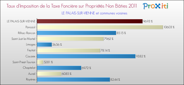 Taux d'imposition de la taxe foncière sur les immeubles et terrains non batis 2011 pour LE PALAIS-SUR-VIENNE et les communes proches Comparaison des taux d'imposition de la taxe foncière sur les immeubles et terrains non batis 2011 pour LE PALAIS-SUR-VIENNE et les communes voisines