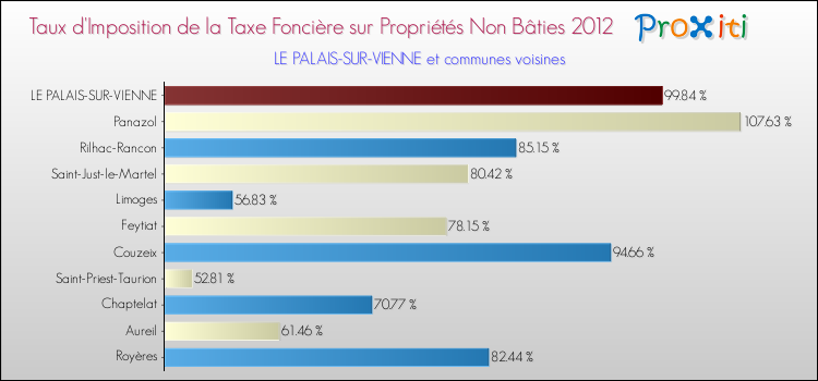 Taux d'imposition de la taxe foncière sur les immeubles et terrains non batis 2012 pour LE PALAIS-SUR-VIENNE et les communes proches Comparaison des taux d'imposition de la taxe foncière sur les immeubles et terrains non batis 2012 pour LE PALAIS-SUR-VIENNE et les communes voisines