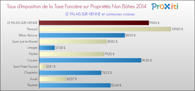 Taux d'imposition de la taxe foncière sur les immeubles et terrains non batis 2014 pour LE PALAIS-SUR-VIENNE et les communes proches Comparaison des taux d'imposition de la taxe foncière sur les immeubles et terrains non batis 2014 pour LE PALAIS-SUR-VIENNE et les communes voisines