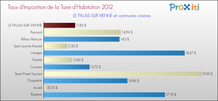 Taux d'imposition de la taxe d'habitation 2012 pour LE PALAIS-SUR-VIENNE et les communes proches Comparaison des taux d'imposition de la taxe d'habitation 2012 pour LE PALAIS-SUR-VIENNE et les communes voisines