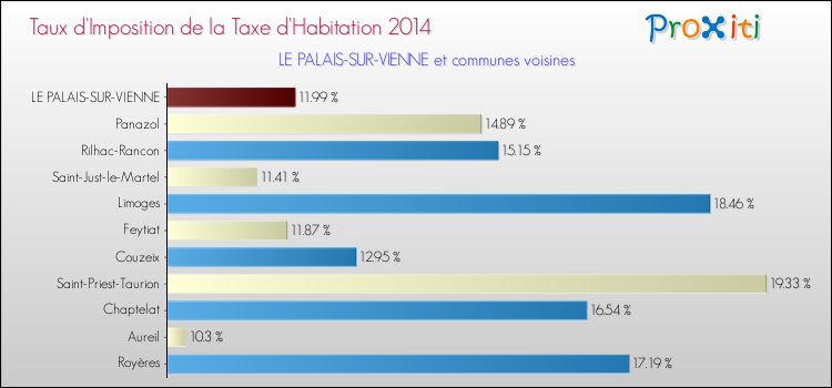 Taux d'imposition de la taxe d'habitation 2014 pour LE PALAIS-SUR-VIENNE et les communes proches Comparaison des taux d'imposition de la taxe d'habitation 2014 pour LE PALAIS-SUR-VIENNE et les communes voisines