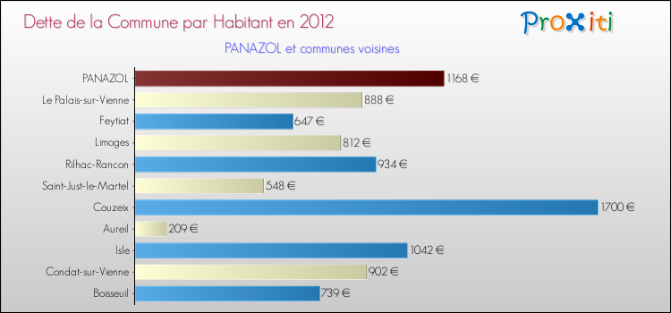 Dette par habitant de la commune en 2012 pour PANAZOL et les communes proches Comparaison de la dette par habitant de la commune en 2012 pour PANAZOL et les communes voisines
