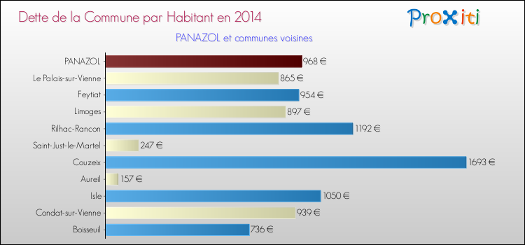 Dette par habitant de la commune en 2014 pour PANAZOL et les communes proches Comparaison de la dette par habitant de la commune en 2014 pour PANAZOL et les communes voisines