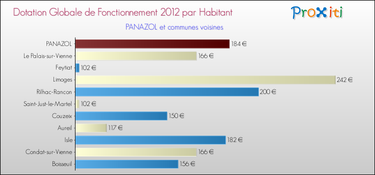 Montant des dotations globales de fonctionnement DGF par Habitant pour PANAZOL et les communes proches Comparaison des des dotations globales de fonctionnement DGF par habitant pour PANAZOL et les communes voisines