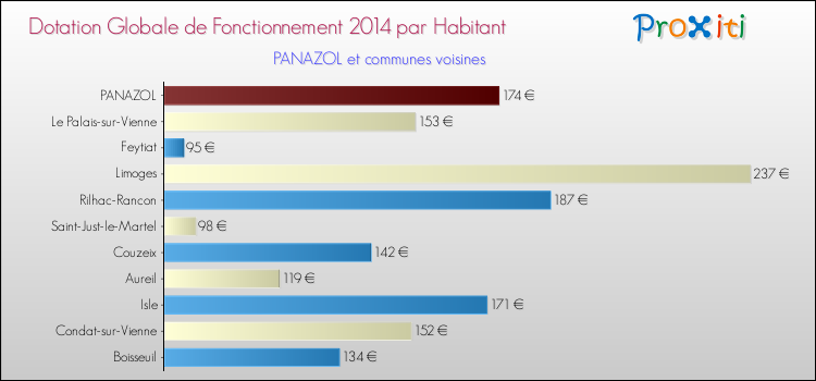 Montant des dotations globales de fonctionnement DGF par Habitant pour PANAZOL et les communes proches en 2014. Comparaison des des dotations globales de fonctionnement DGF par habitant pour PANAZOL et les communes voisines en 2014.