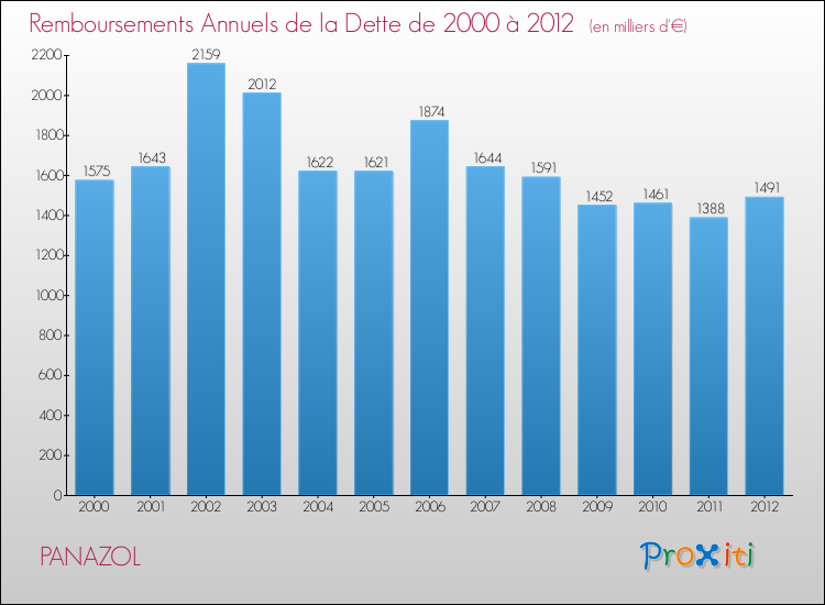 Evolution de l'annuité de la dette pour la commune de PANAZOL de 2000 à 2012 Annuités de la dette pour PANAZOL de 2000 à 2012