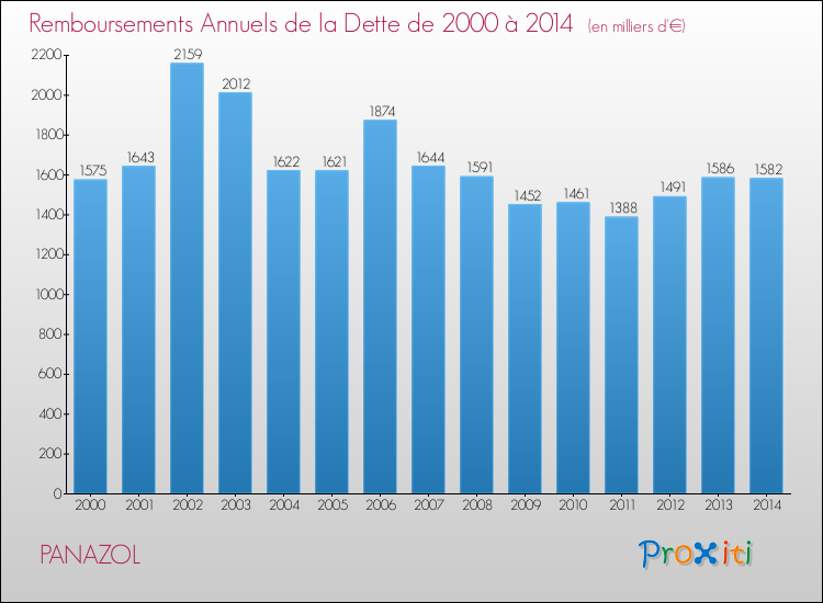 Evolution de l'annuité de la dette pour la commune de PANAZOL de 2000 à 2014 Annuités de la dette pour PANAZOL de 2000 à 2014