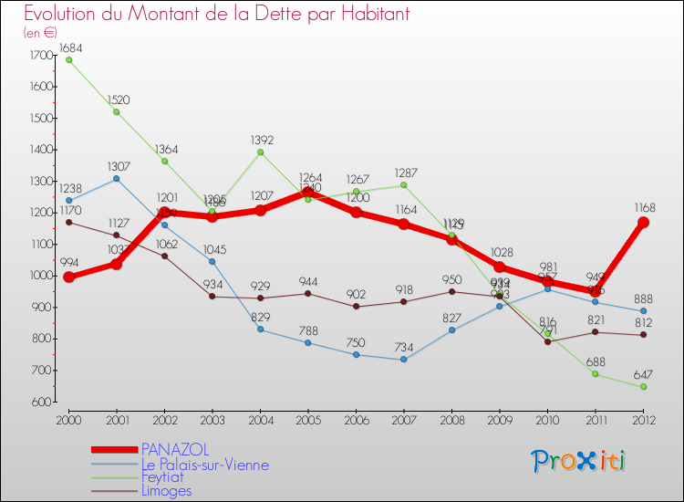 Evolution de la dette par habitant pour la commune de PANAZOL et les communes proches de 2000 à 2012 Comparaison de la dette par habitant pour PANAZOL et les communes voisines de 2000 à 2012