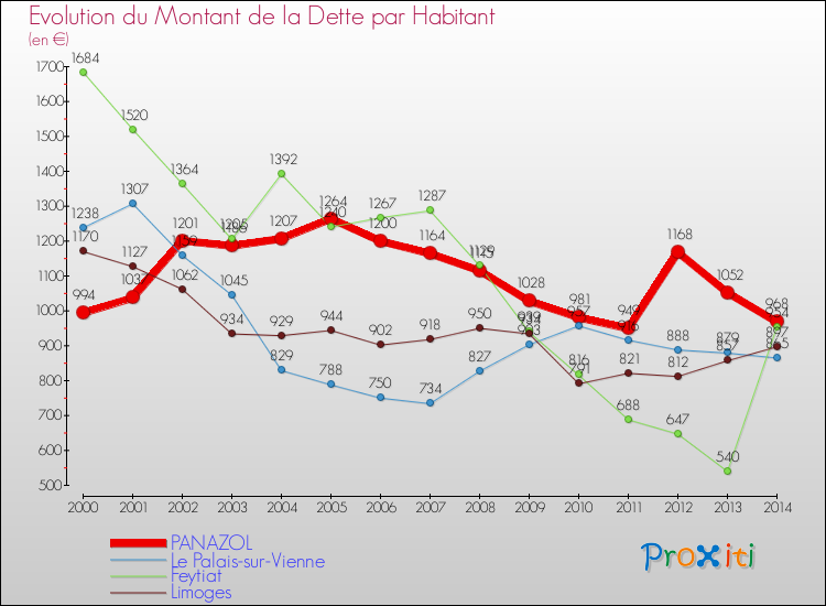 Evolution de la dette par habitant pour la commune de PANAZOL et les communes proches de 2000 à 2014 Comparaison de la dette par habitant pour PANAZOL et les communes voisines de 2000 à 2014
