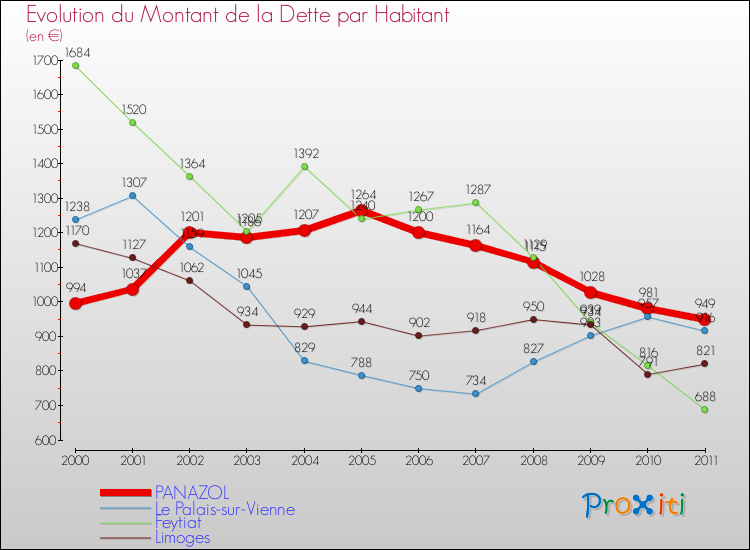 Evolution de la dette par habitant pour la commune de PANAZOL et les communes proches Comparaison de la dette par habitant pour PANAZOL et les communes voisines