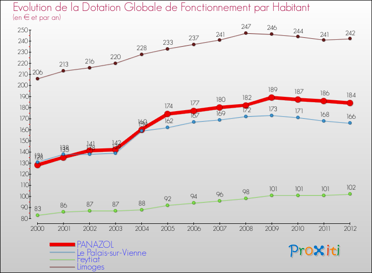 Evolution et montant de la dotation globale de fonctionnement par Habitant pour PANAZOL et les communes proches Comparaison des dotations globales de fonctionnement par habitant pour PANAZOL et les communes voisines