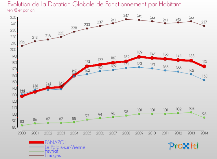 Evolution et montant de la dotation globale de fonctionnement par Habitant pour PANAZOL et les communes proches de 2000 à 2014. Comparaison des dotations globales de fonctionnement par habitant pour PANAZOL et les communes voisines de 2000 à 2014.