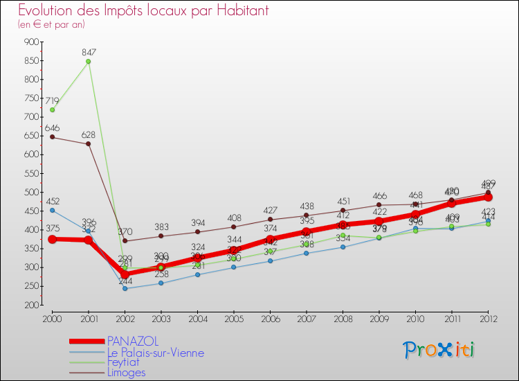 Evolution et montant des impôts locaux par Habitant pour PANAZOL et les communes proches Comparaison des impôts locaux par habitant pour PANAZOL et les communes voisines