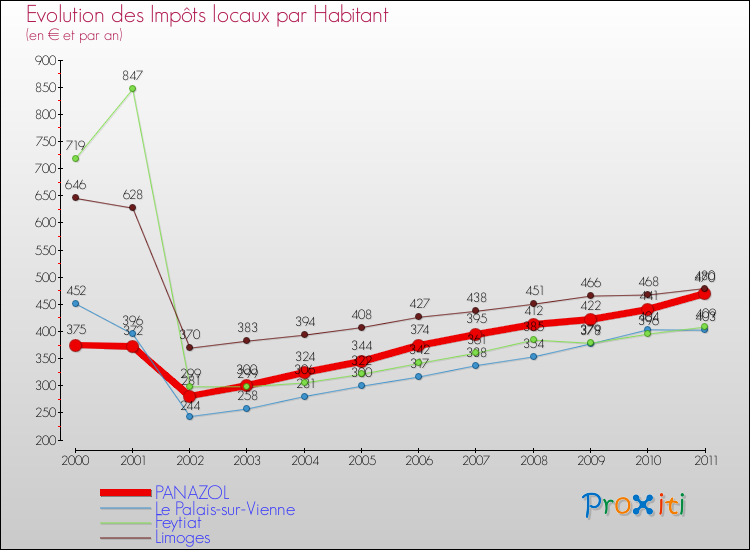 Evolution et montant des impôts locaux par Habitant pour PANAZOL et les communes proches Comparaison des impôts locaux par habitant pour PANAZOL et les communes voisines