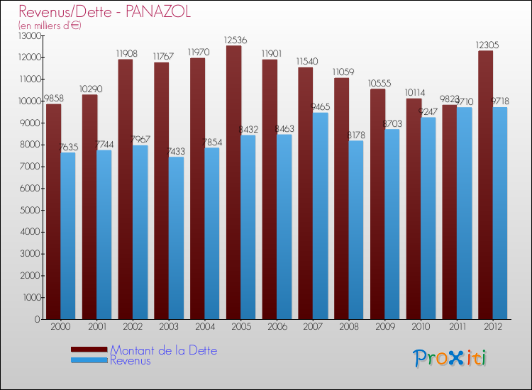 Evolution comparée de la dette et des revenus pour la commune de PANAZOL de 2000 à 2012 Comparaison de la dette et des revenus pour PANAZOL de 2000 à 2012