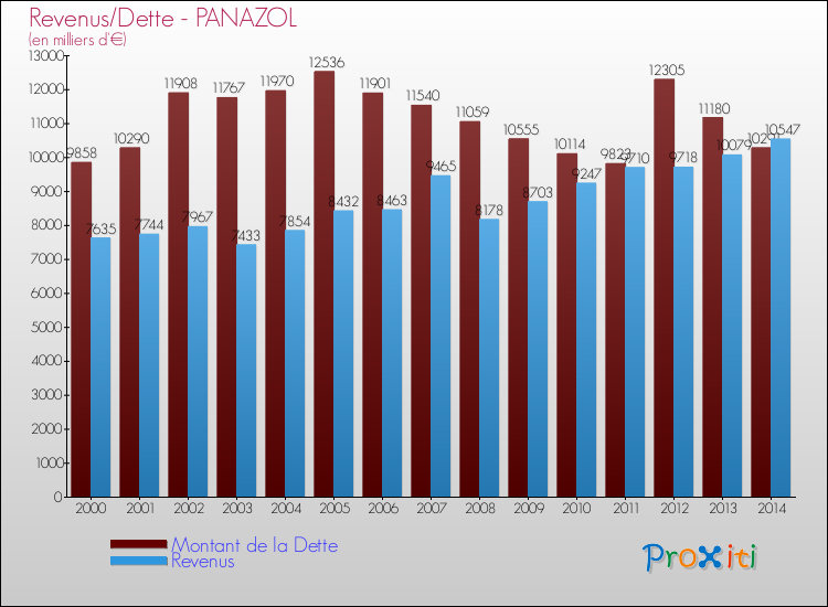 Evolution comparée de la dette et des revenus pour la commune de PANAZOL de 2000 à 2014 Comparaison de la dette et des revenus pour PANAZOL de 2000 à 2014