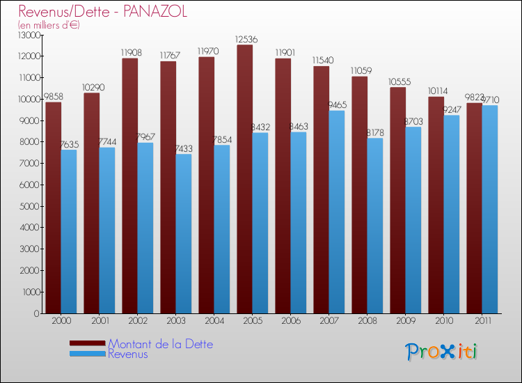 Evolution comparée de la dette et des revenus pour la commune de PANAZOL de 2000 à 2011 Comparaison de la dette et des revenus pour PANAZOL de 2000 à 2011