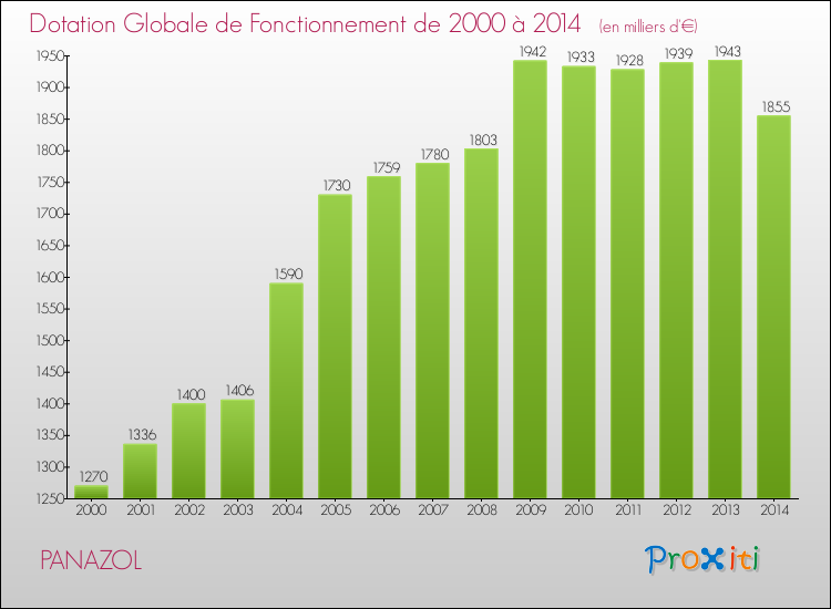 Evolution du montant de la Dotation Globale de Fonctionnement pour la commune de PANAZOL de 2000 à 2014 Evolution du montant de la Dotation Globale de Fonctionnement pour PANAZOL de 2000 à 2014