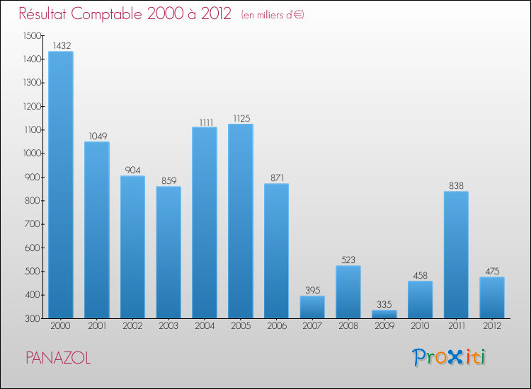 Evolution du résultat comptable pour la commune de PANAZOL de 2000 à 2012 Evolution du résultat comptable pour PANAZOL de 2000 à 2012