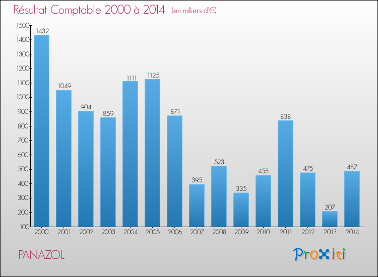 Evolution du résultat comptable pour la commune de PANAZOL de 2000 à 2014 Evolution du résultat comptable pour PANAZOL de 2000 à 2014