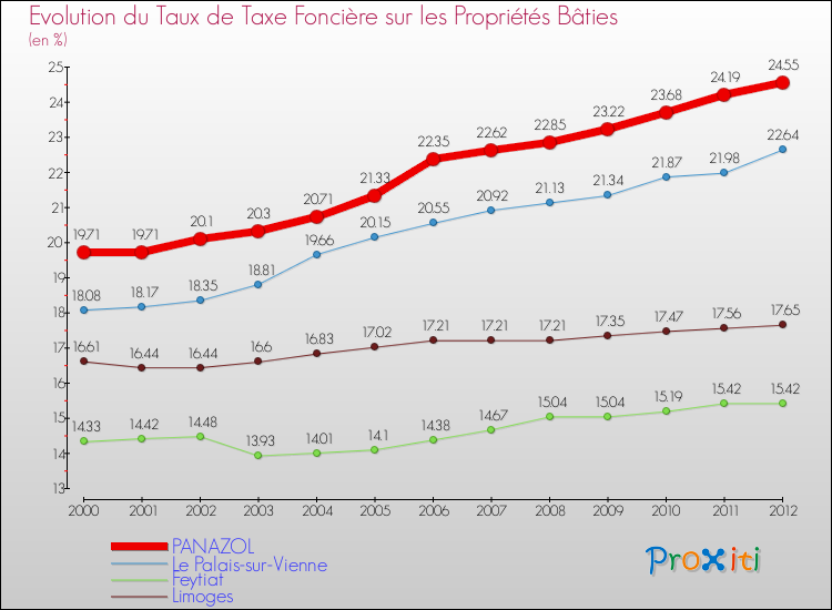 Evolution du taux de la taxe foncière sur le bati pour PANAZOL et les communes proches de 2000 à 2012 Comparaison des taux de taxe foncière sur le bati pour PANAZOL et les communes voisines de 2000 à 2012