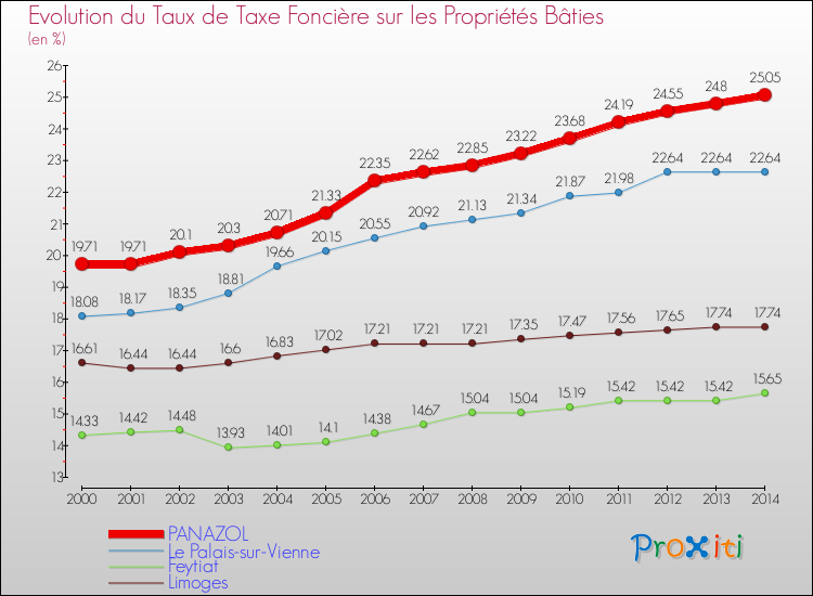 Evolution du taux de la taxe foncière sur le bati pour PANAZOL et les communes proches de 2000 à 2014 Comparaison des taux de taxe foncière sur le bati pour PANAZOL et les communes voisines de 2000 à 2014