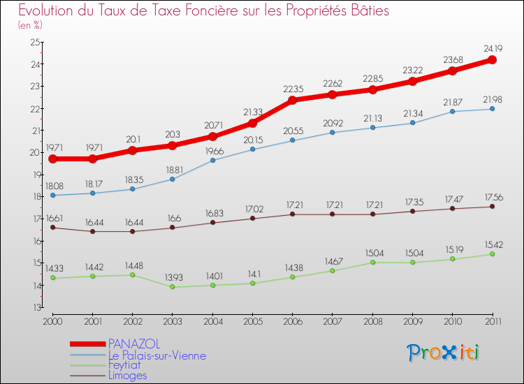 Evolution du taux de la taxe foncière sur le bati pour PANAZOL et les communes proches Comparaison des taux de taxe foncière sur le bati pour PANAZOL et les communes voisines