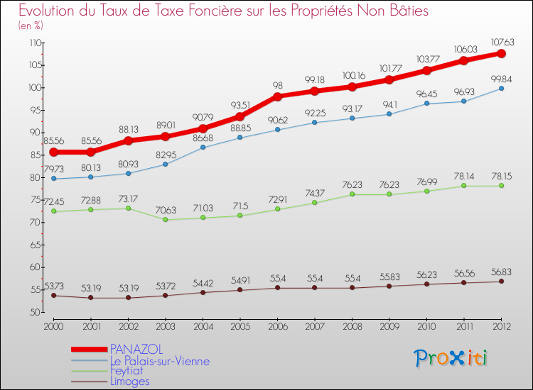 Evolution du taux de la taxe foncière sur les immeubles et terrains non batis pour PANAZOL et les communes proches de 2000 à 2012 Comparaison des taux de la taxe foncière sur les immeubles et terrains non batis pour PANAZOL et les communes voisines de 2000 à 2012