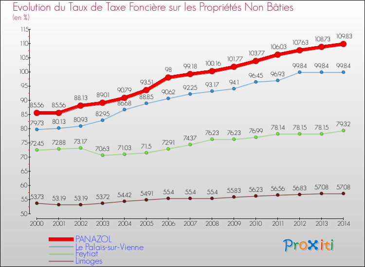 Evolution du taux de la taxe foncière sur les immeubles et terrains non batis pour PANAZOL et les communes proches de 2000 à 2014 Comparaison des taux de la taxe foncière sur les immeubles et terrains non batis pour PANAZOL et les communes voisines de 2000 à 2014